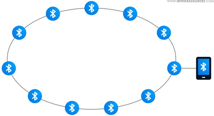 Restaurant Mesh Network Topology Example #3.