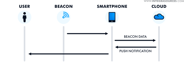 Component interaction within our BLE beacon system