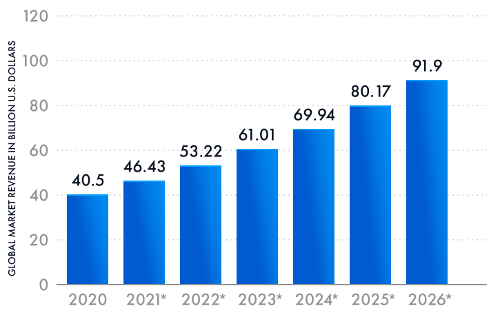 Projected global lithium-ion battery market revenue. Source: Statista
