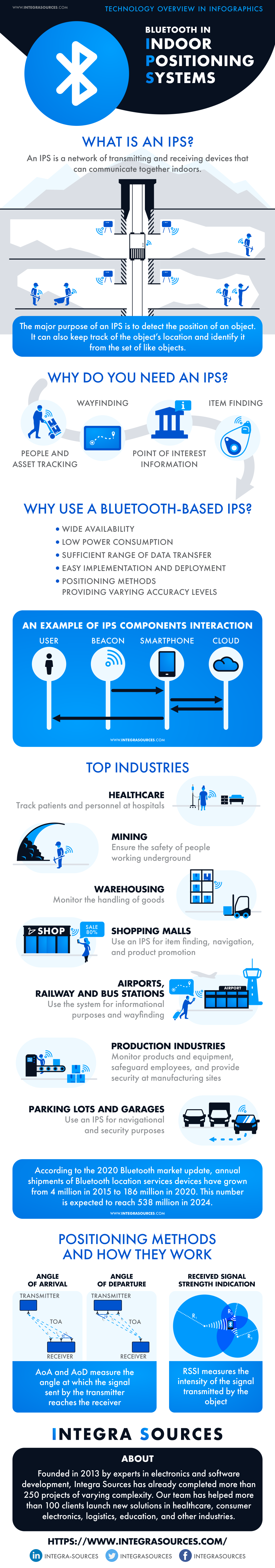 Overview of Bluetooth technology in indoor positioning systems.