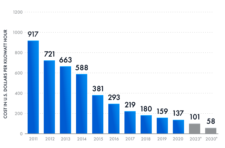 Lithium-ion battery price drop between 2011 and 2030. Source: Statista