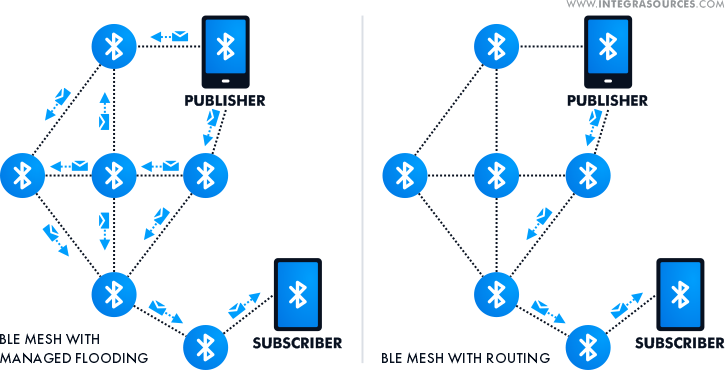 Comparison of BLE meshnets with managed flooding and routing