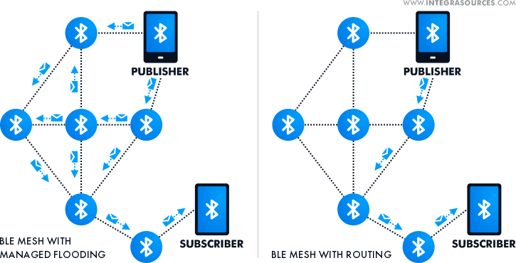 We replaced the managed flood messaging native to BLE mesh networks by routing to reduce the consequences of the storm.