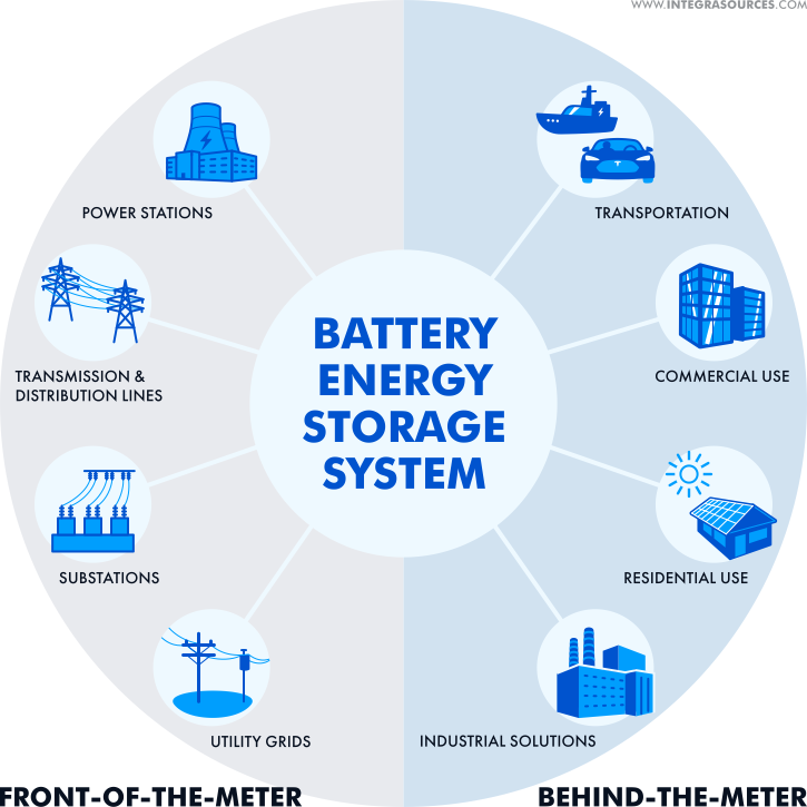 What Is A Bess Battery Energy Storage System And How Does It Work Hackernoon 