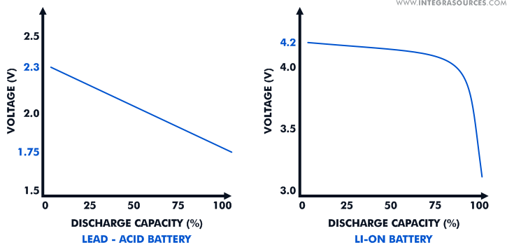 Discharge curves of lead-acid and Li-ion batteries