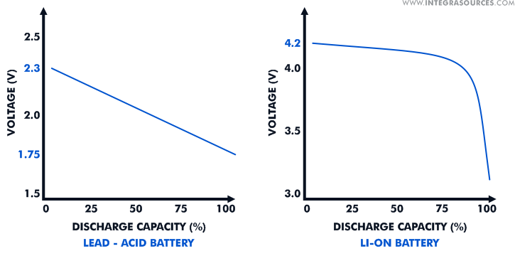 Discharge curves of lead-acid and Li-ion batteries.