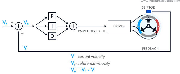 The proportional-integral-derivative (PID) control algorithm.