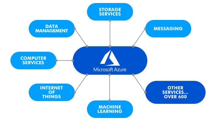 Microsoft Azure has over 600 services.