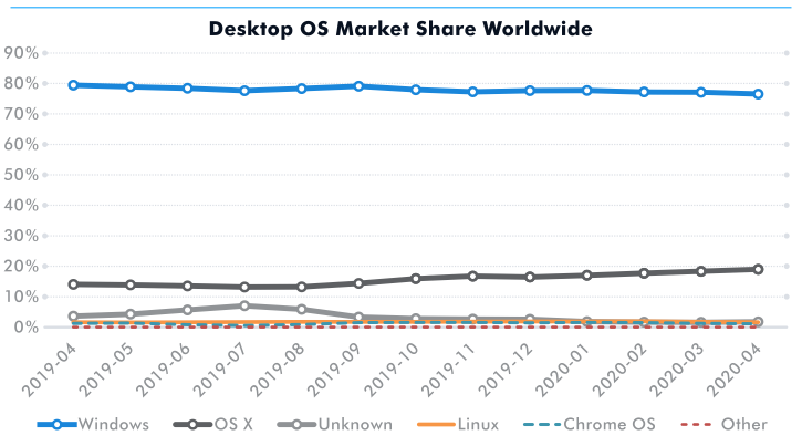 The graph depicts the global market share of the most popular desktop operating systems.