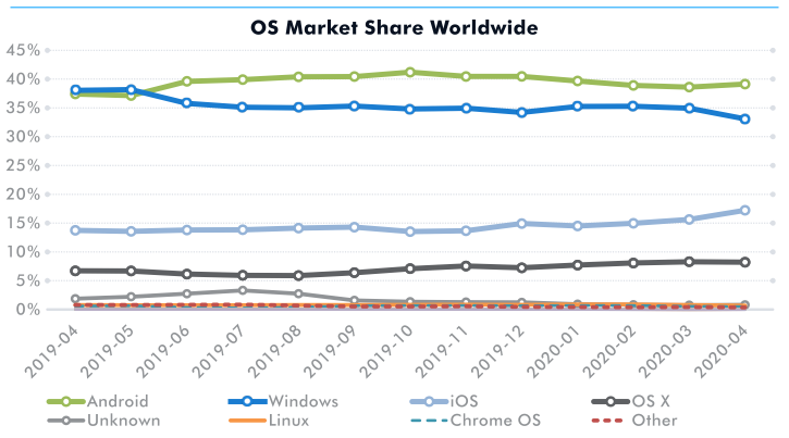 The graph shows the global market share of the most popular operating systems.