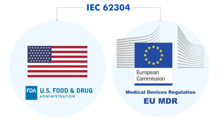 The international standard IEC 62304 applies to both the EU and the US.