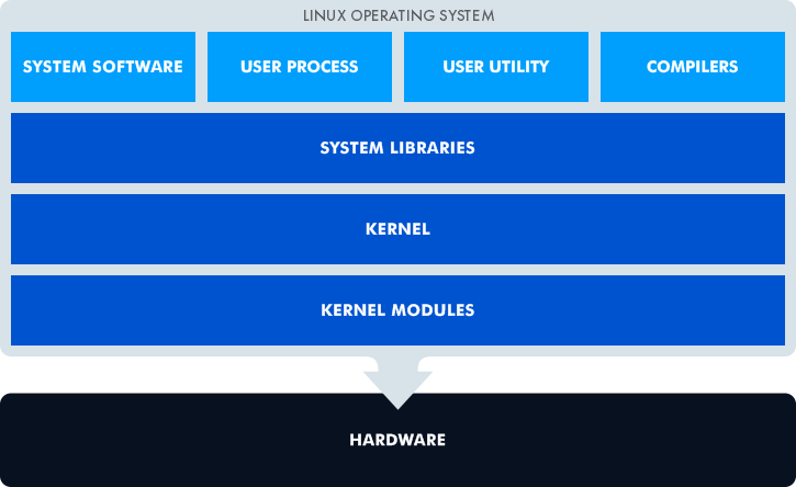 Linux structure.