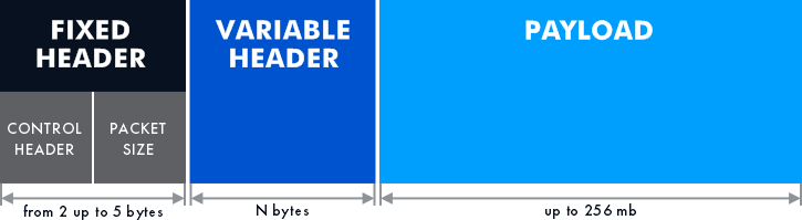 MQTT transmits messages in packets consisting of a fixed header, a variable header, and a payload.