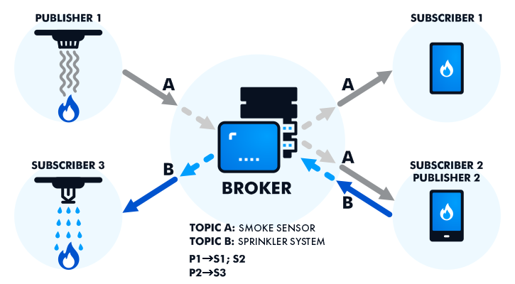 The MQTT principle of operation.