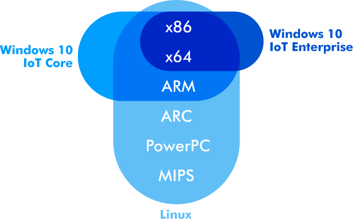 OS hardware compatibility