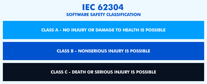 IEC 62304 software classification is based on potential risks to patients