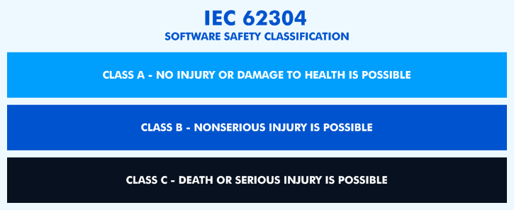 IEC 62304 software classification is based on potential risks to patients.