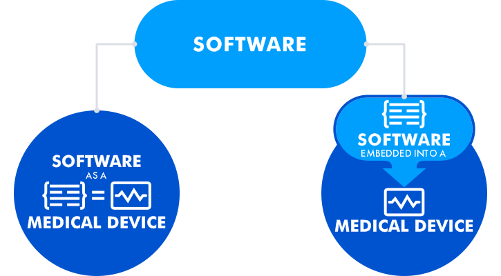 The software for medical purposes can be developed alone as a medical device or embedded into the medical device hardware.