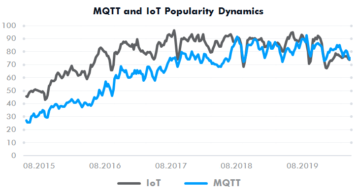 The growing interest in MQTT is supported by the rapid expansion of the IoT market.