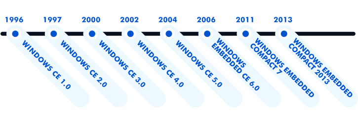 Windows CE version history.