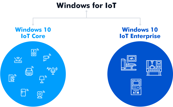 Windows 10 IoT, based on the Windows 10 core, comes in two basic versions: Windows 10 IoT Core and Windows 10 IoT Enterprise.