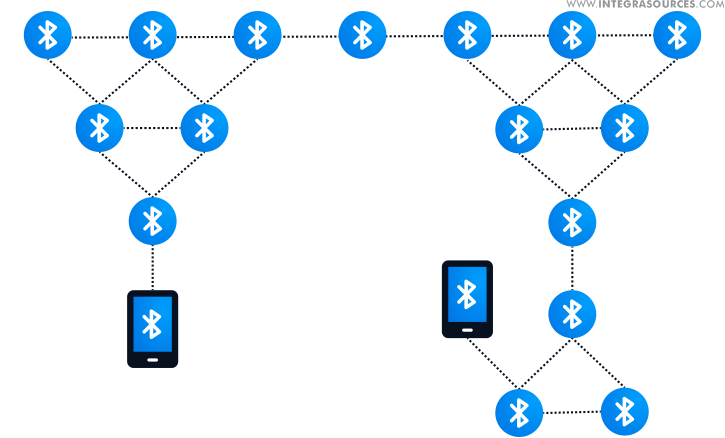 Restaurant Mesh Network Topology Example #2.