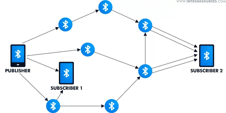 How BLE mesh network works.