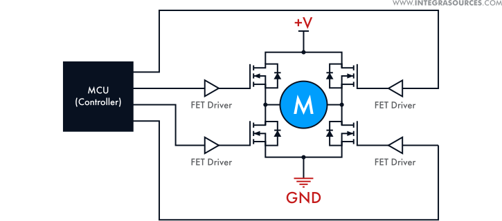 An integrated H-bridge driver is a circuit with built-in power transistors.