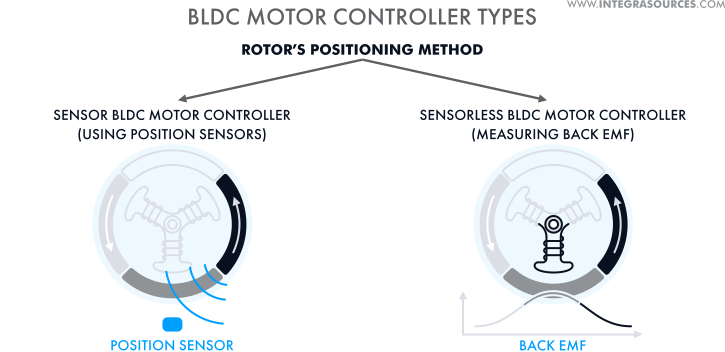 Brushless DC motor controller types.