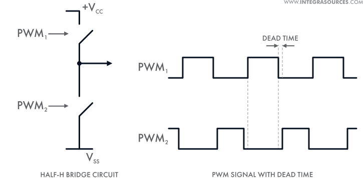 Half-H bridge circuit and PWM signal with a short period when all switches of an H-bridge circuit are closed.