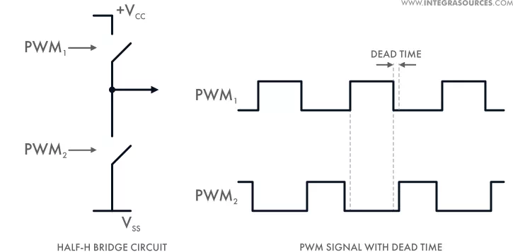 The schematics of a half-H bridge circuit and a graph of a PWM signal with dead time.