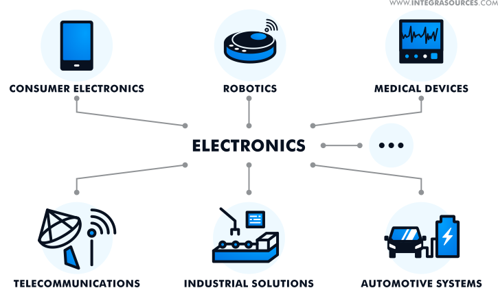 A scheme showing the applications of electronics: consumer electronics, robots, medical devices, and more.