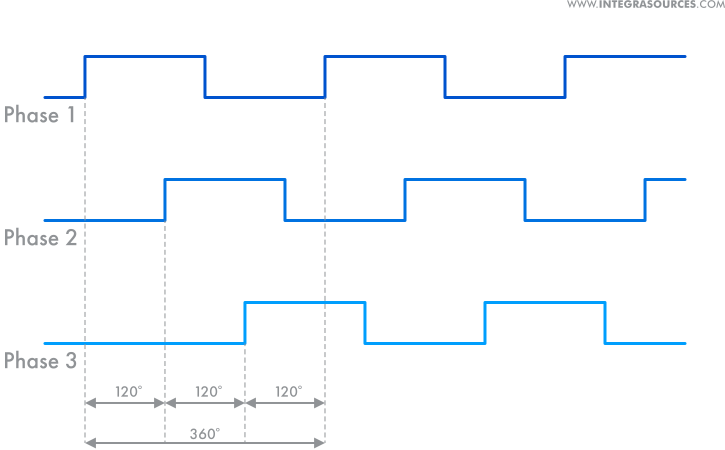 A sinusoidal brushless motor controller circuit uses three-phase pulse-width modulation.