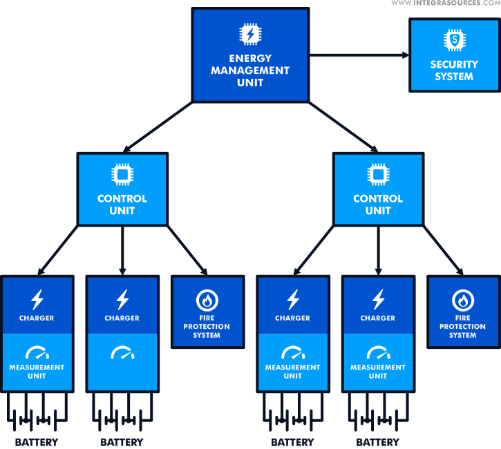  Multilevel BMS structure.