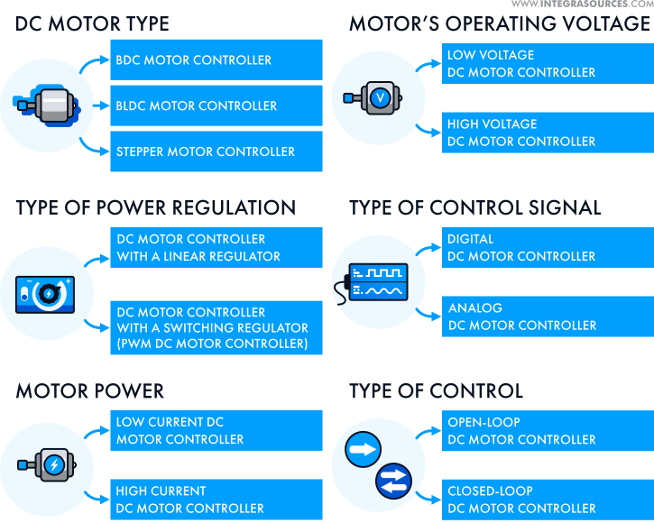 DC motor controller classification principles