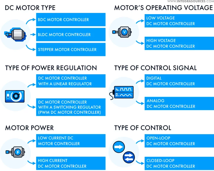 DC motor controller classification principles.