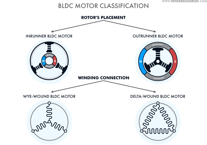 control motor directly through bldc tool