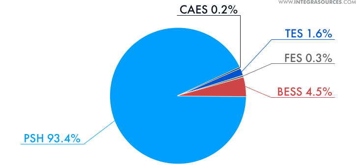 Global energy storage market at the beginning of 2020. Source: CNESA