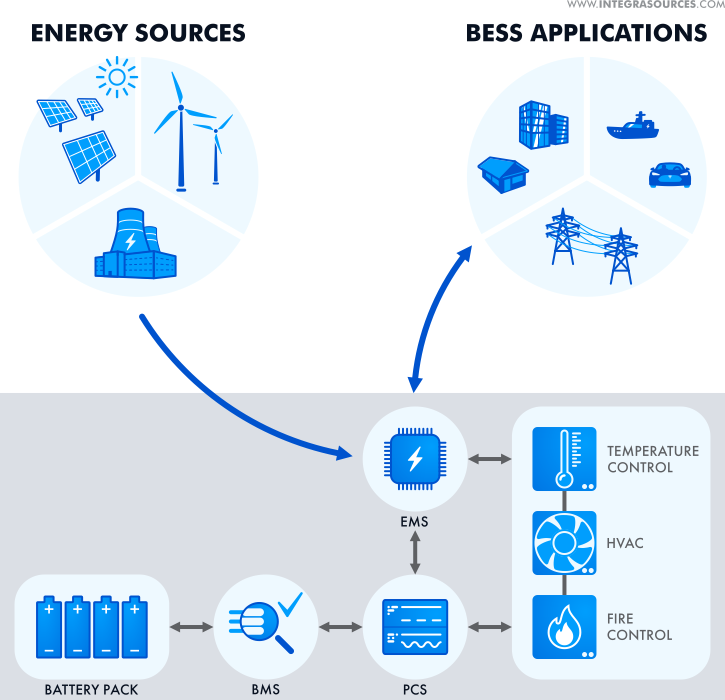 Battery energy storage system architecture