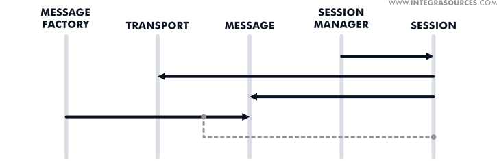 Components of the IoT messaging library developed by Integra Sources