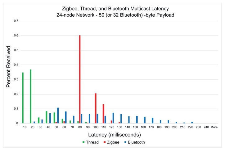 A graph comparing the performance of Zigbee, Thread, and Bluetooth in small networks.