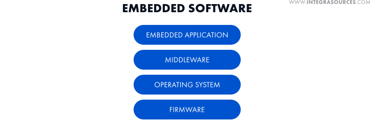 The structure of embedded software.