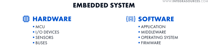 A scheme of a typical embedded system structure consisting of hardware and software.
