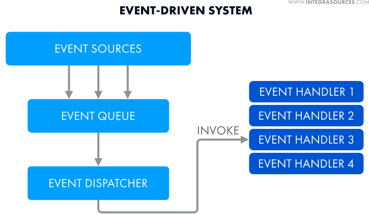 The scheme of an event-driven system