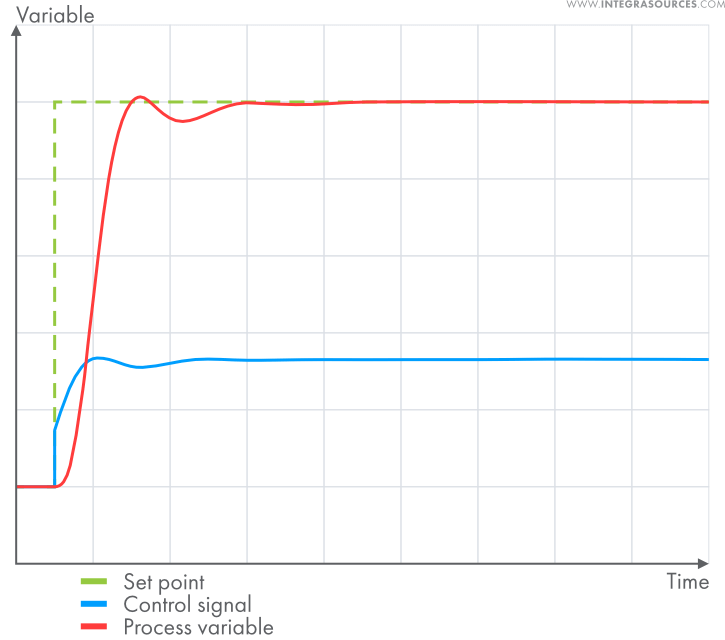 Plot showing a fast transient response achieved by properly tuning the PID controller.