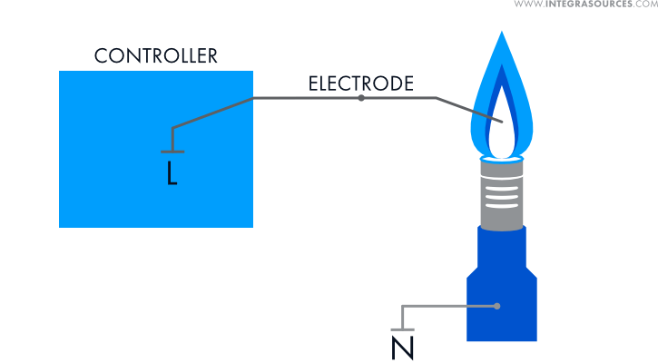 A drawing of a burner controller and an industrial burner, showing how flame ionization current is measured.