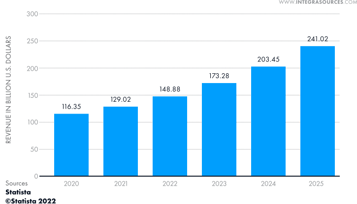 Expected earnings of smart city companies worldwide from 2020 to 2025