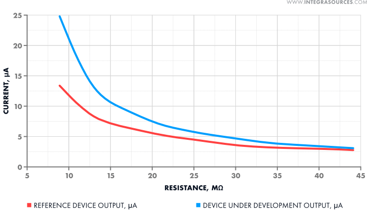 Graph comparing the ionization current at the inputs of two gas burner controllers