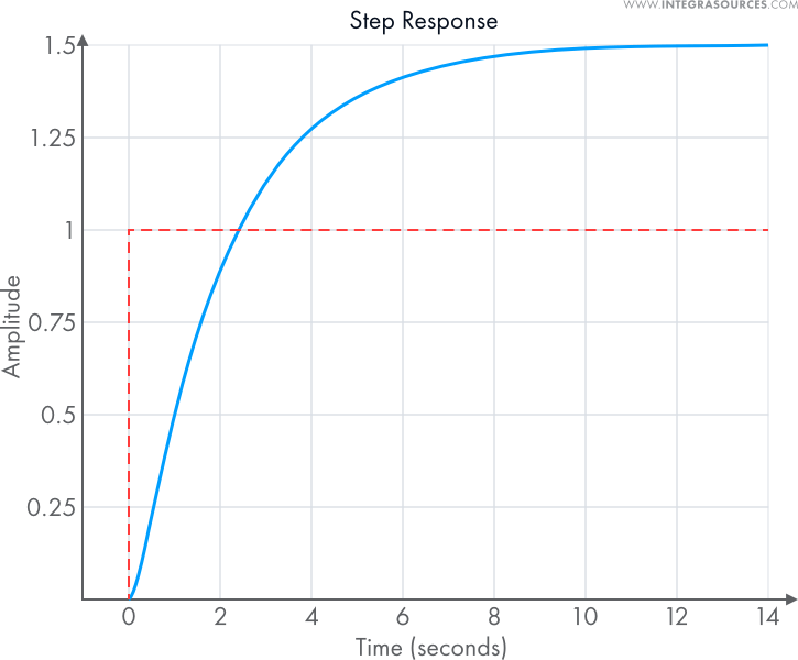 A graph showing step response
