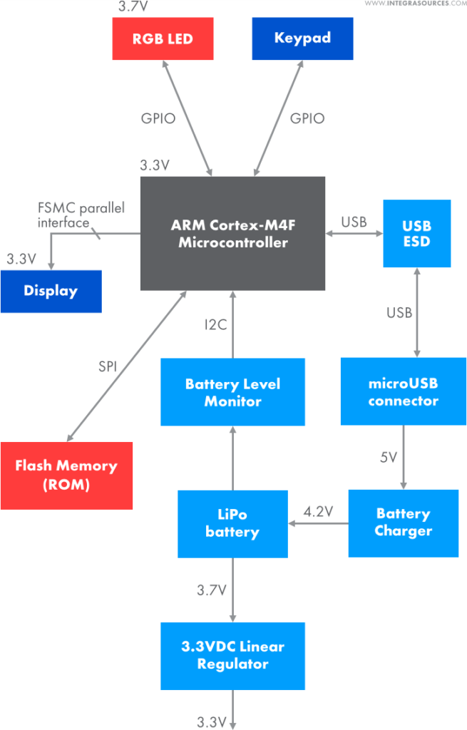 The graphing calculator hardware architecture.